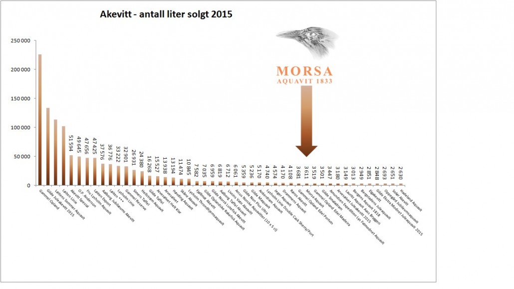 Salgsstatistikk-2015-Akevitt